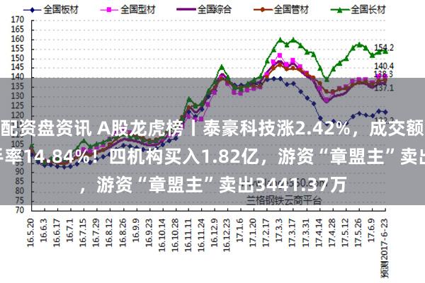 配资盘资讯 A股龙虎榜丨泰豪科技涨2.42%，成交额10.72亿换手率14.84%！四机构买入1.82亿，游资“章盟主”卖出3441.37万