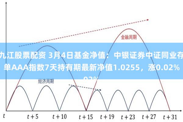 九江股票配资 3月4日基金净值：中银证券中证同业存单AAA指数7天持有期最新净值1.0255，涨0.02%