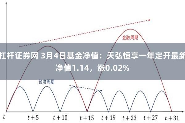 杠杆证券网 3月4日基金净值：天弘恒享一年定开最新净值1.14，涨0.02%