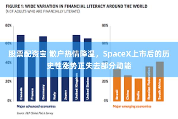 股票配资宝 散户热情降温，SpaceX上市后的历史性涨势正失去部分动能