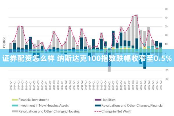 证券配资怎么样 纳斯达克100指数跌幅收窄至0.5%